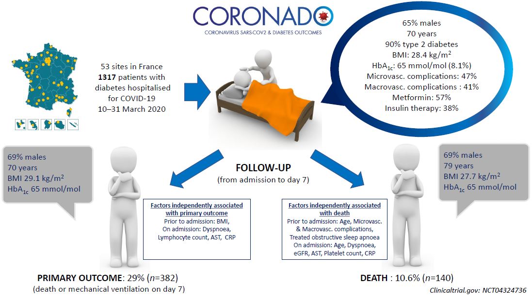 type 2 diabetes mellitus and covid 19