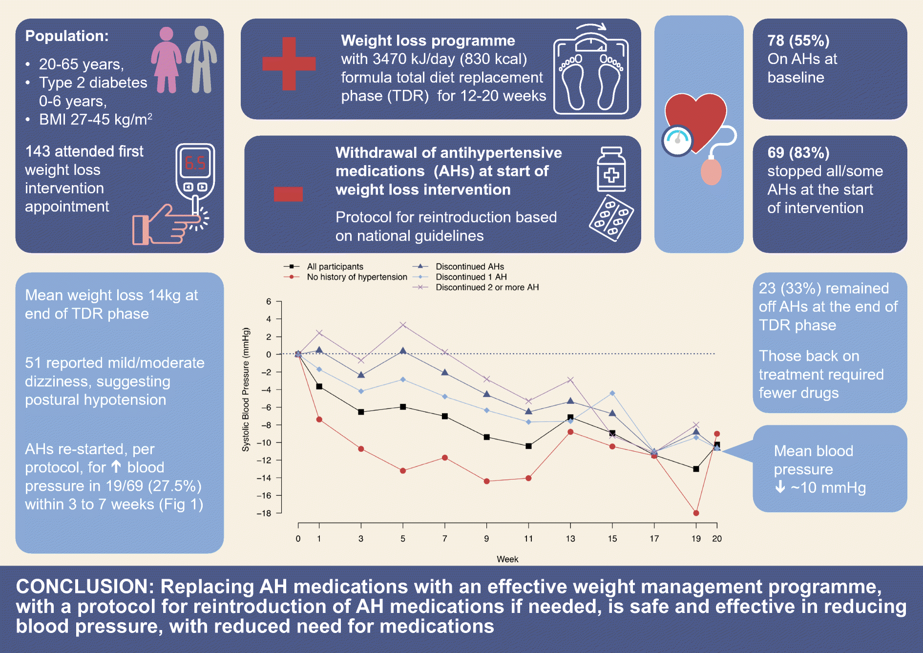 blood pressure and diabetes