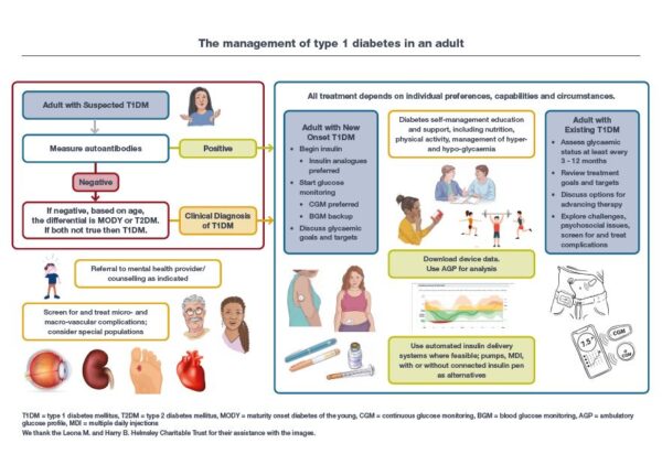 diabetes mellitus type 2 treatment guidelines 2021