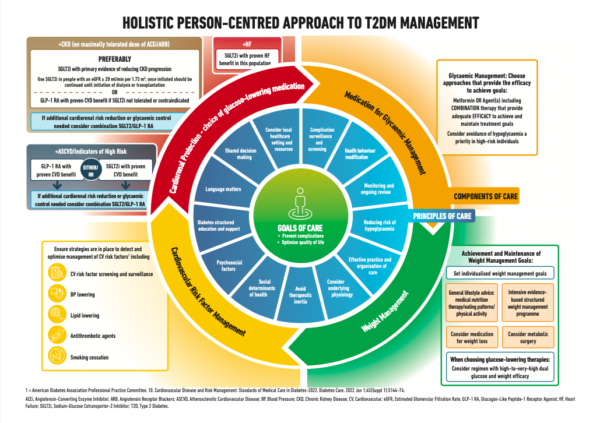 ADA EASD Consensus Update On Management Of Hyperglycaemia In Type 2   Screenshot 2022 09 21 At 13.20.37 600x423 