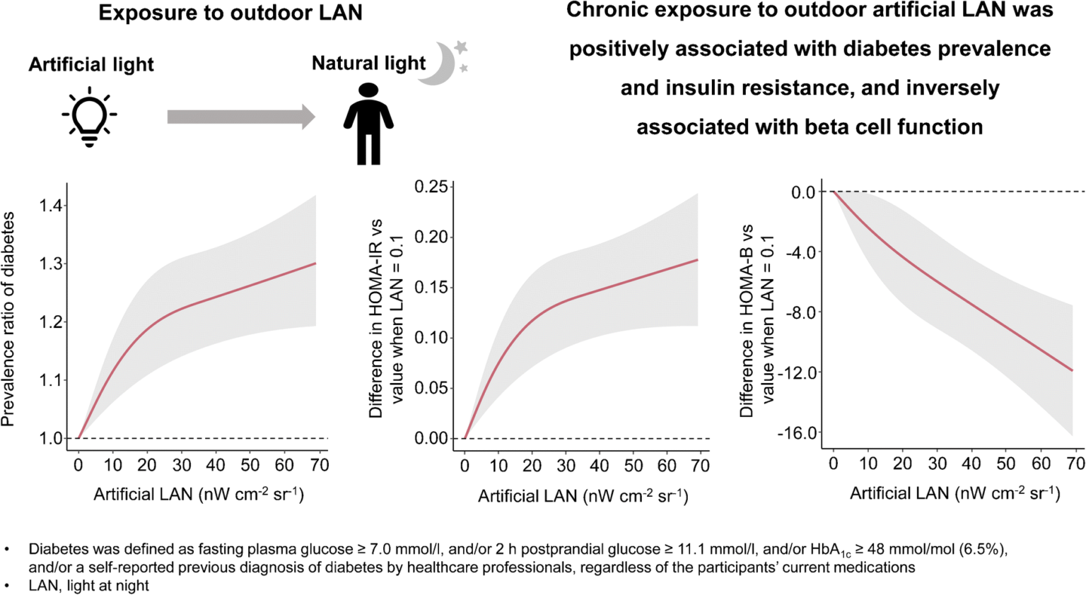 new-study-reveals-that-exposure-to-outdoor-artificial-light-at-night-is